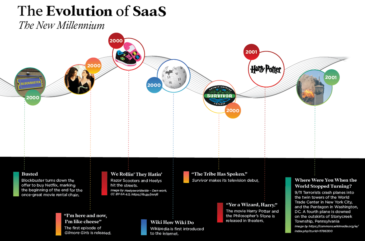 The Evolution of SaaS 2001