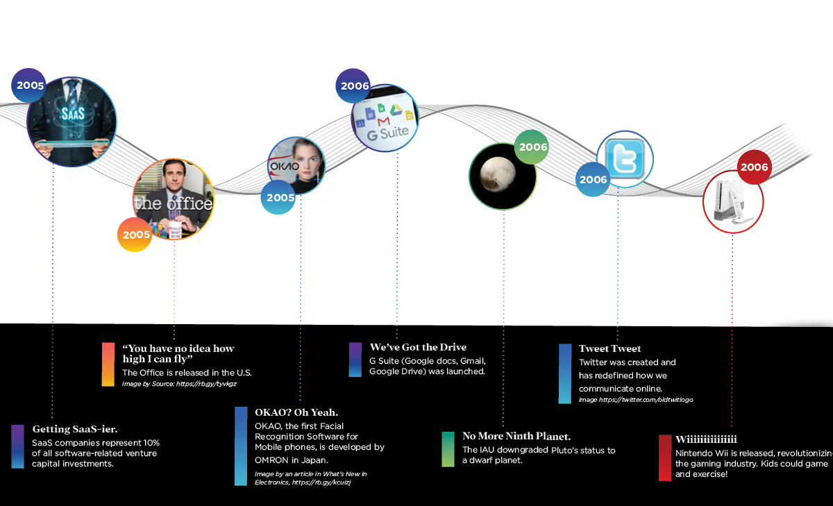 The Evolution of SaaS 2005-06