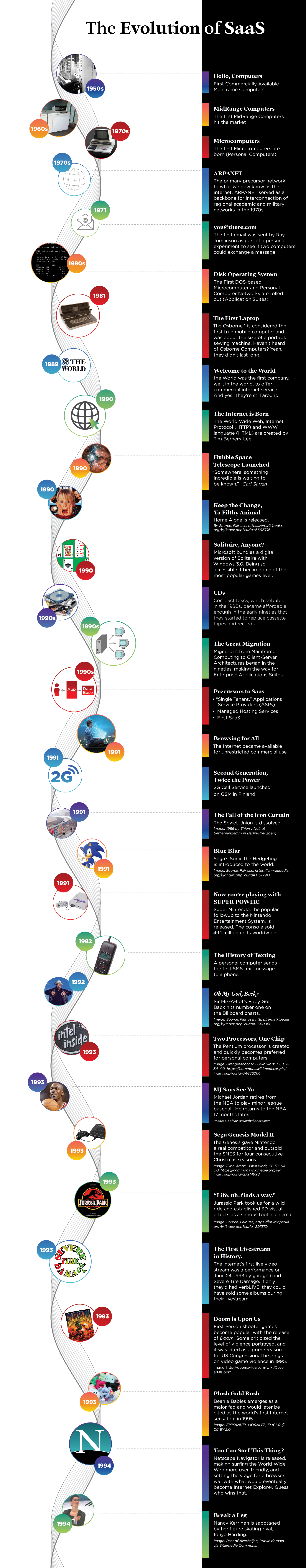 Evolution of SaaS Timeline